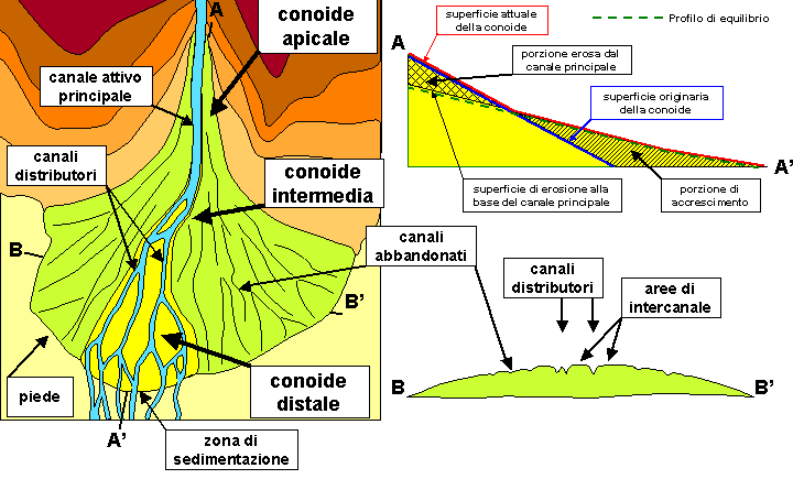 Schematic of an alluvial fan