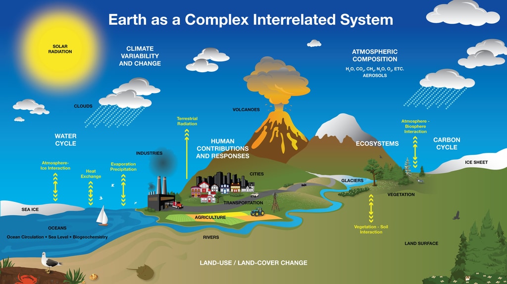 Diagram showing parts of the Earth system. Image Credit: NASA's Goddard Space Flight Center.